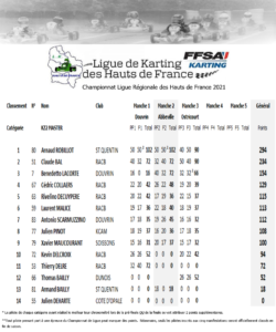 classement-KZ2-M-2021-250x300 Championnat de Ligue 2021 – Journée 3 – Ostricourt (59)