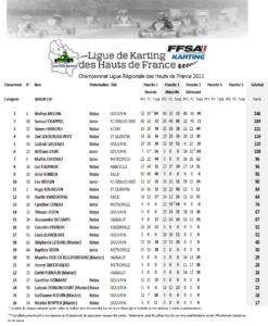 classement-commun-Senior-Cup-Rotax-Iame-2021-247x300 Championnat de Ligue 2021 – Journée 3 – Ostricourt (59)
