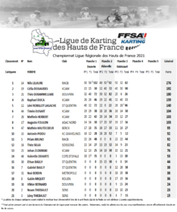 classement-minime-2021-250x300 Championnat de Ligue 2021 – Journée 3 – Ostricourt (59)