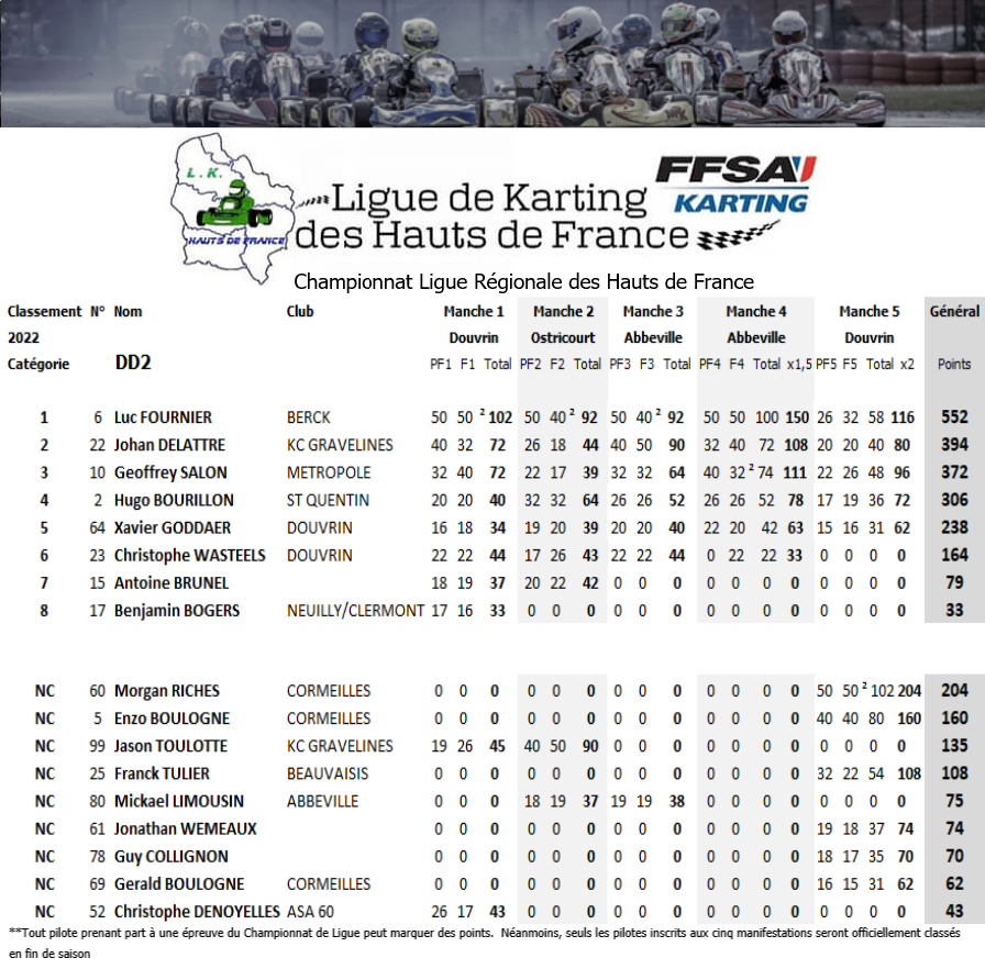 DD2-2022-classement-final1 Résultats du Championnat de Ligue des Hauts de France 2022