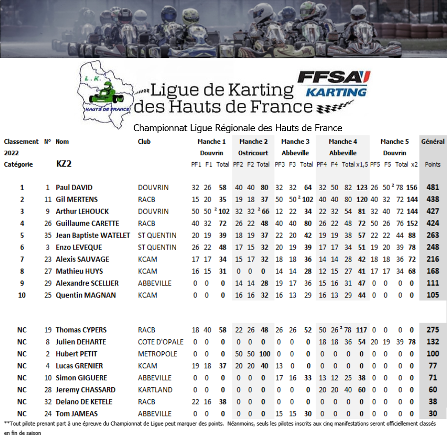 KZ2-2022-classement-final1 Résultats du Championnat de Ligue des Hauts de France 2022