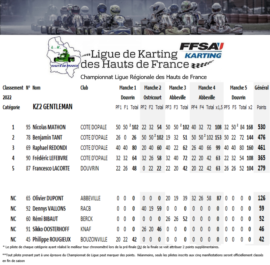 KZ2-Gentleman-2022-classement-final Résultats du Championnat de Ligue des Hauts de France 2022
