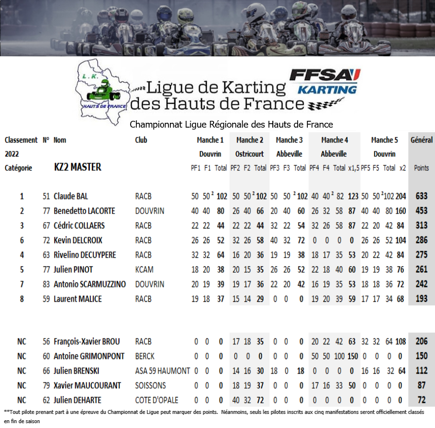 KZ2-Master-2022-classement-final1 Résultats du Championnat de Ligue des Hauts de France 2022