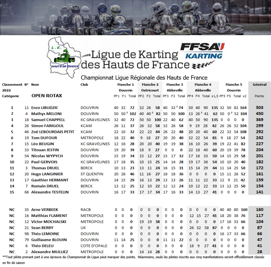 Open-Rotax-2022-classement-final1 Résultats du Championnat de Ligue des Hauts de France 2022