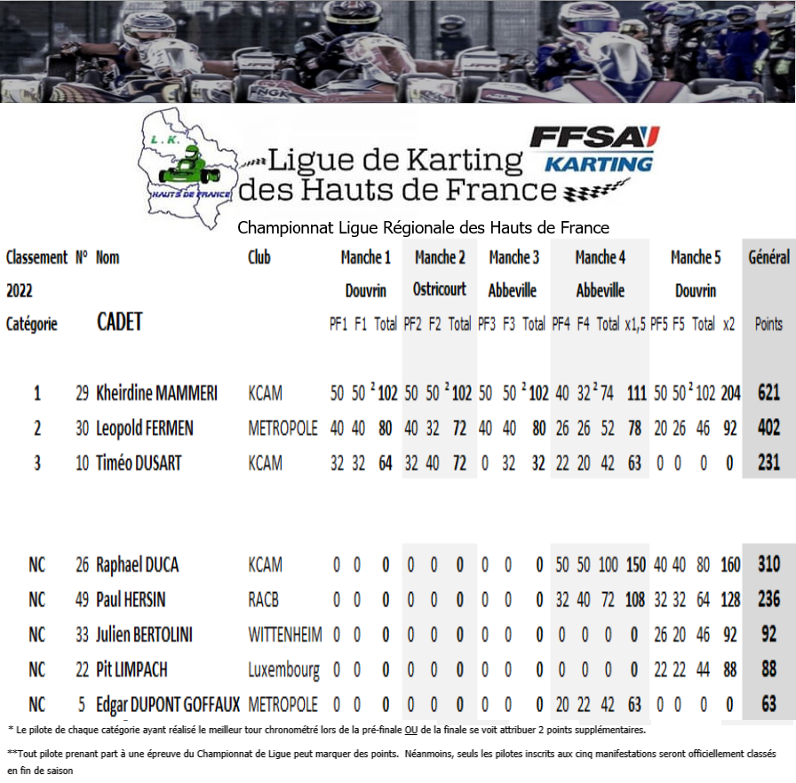 cadet-2022-classement-final Résultats du Championnat de Ligue des Hauts de France 2022