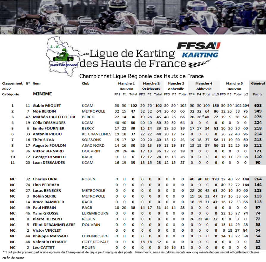 minime-2022-classement-final1 Résultats du Championnat de Ligue des Hauts de France 2022