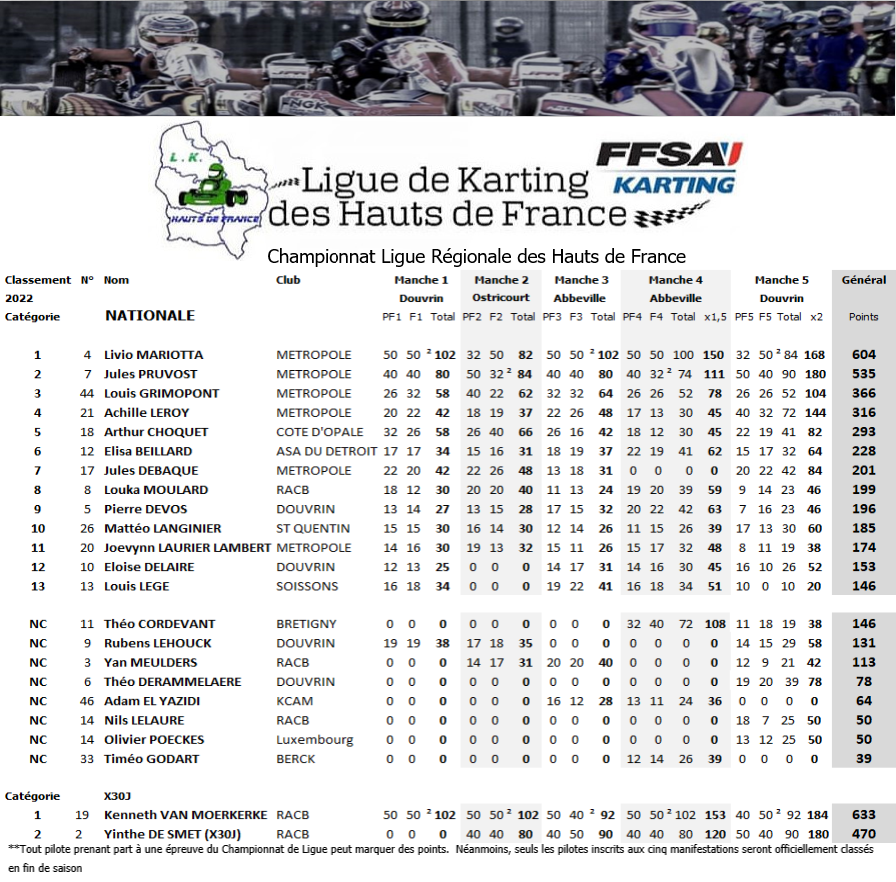 nationale-2022-avec-X30J-separes-classement-final Résultats du Championnat de Ligue des Hauts de France 2022