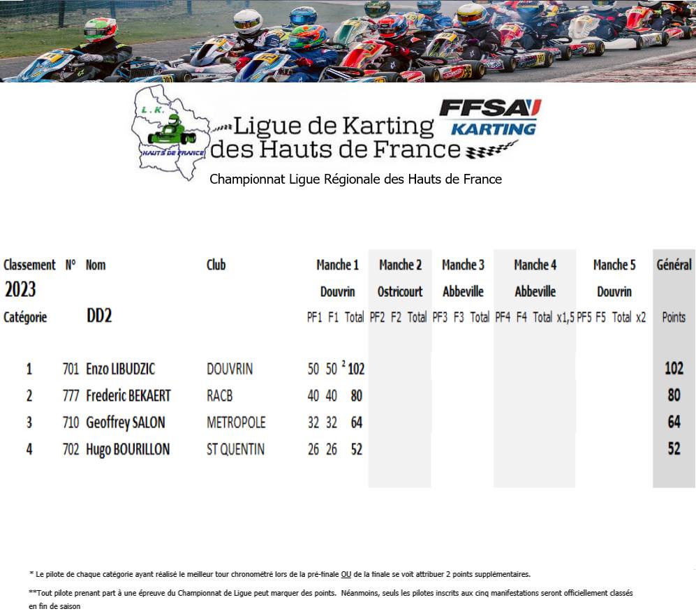 DD2-2023-J1 Championnat de Ligue de Karting des Hauts de France 2023 journée 1 à Douvrin - avec les résultats