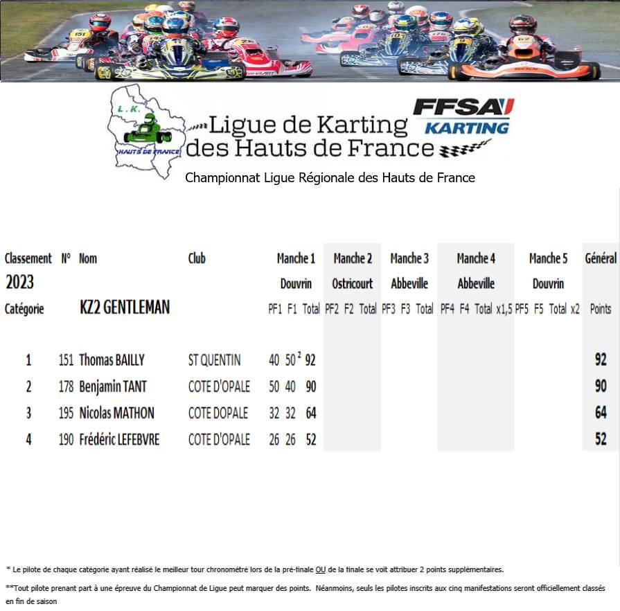 KZ-GENTLEMAN-2023-J1 Championnat de Ligue de Karting des Hauts de France 2023 journée 1 à Douvrin - avec les résultats