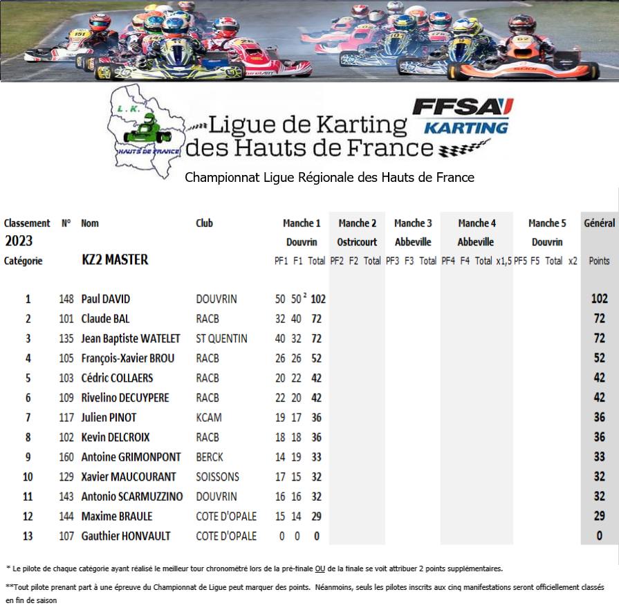 KZ-MASTER-2023-J1 Championnat de Ligue de Karting des Hauts de France 2023 journée 1 à Douvrin - avec les résultats