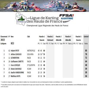 KZ2-2023-J1-300x296 <a href="https://www.ligue-de-karting-hdf.com/championnat-de-ligue-de-karting-des-hauts-de-france-2023-journee-1-a-douvrin/">Championnat de Ligue de Karting des Hauts de France 2023 journée 1 à Douvrin</a>