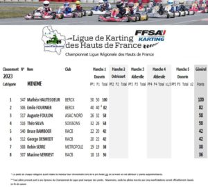 MINI60-2023-J1-300x269 <a href="https://www.ligue-de-karting-hdf.com/championnat-de-ligue-de-karting-des-hauts-de-france-2023-journee-1-a-douvrin/">Championnat de Ligue de Karting des Hauts de France 2023 journée 1 à Douvrin</a>