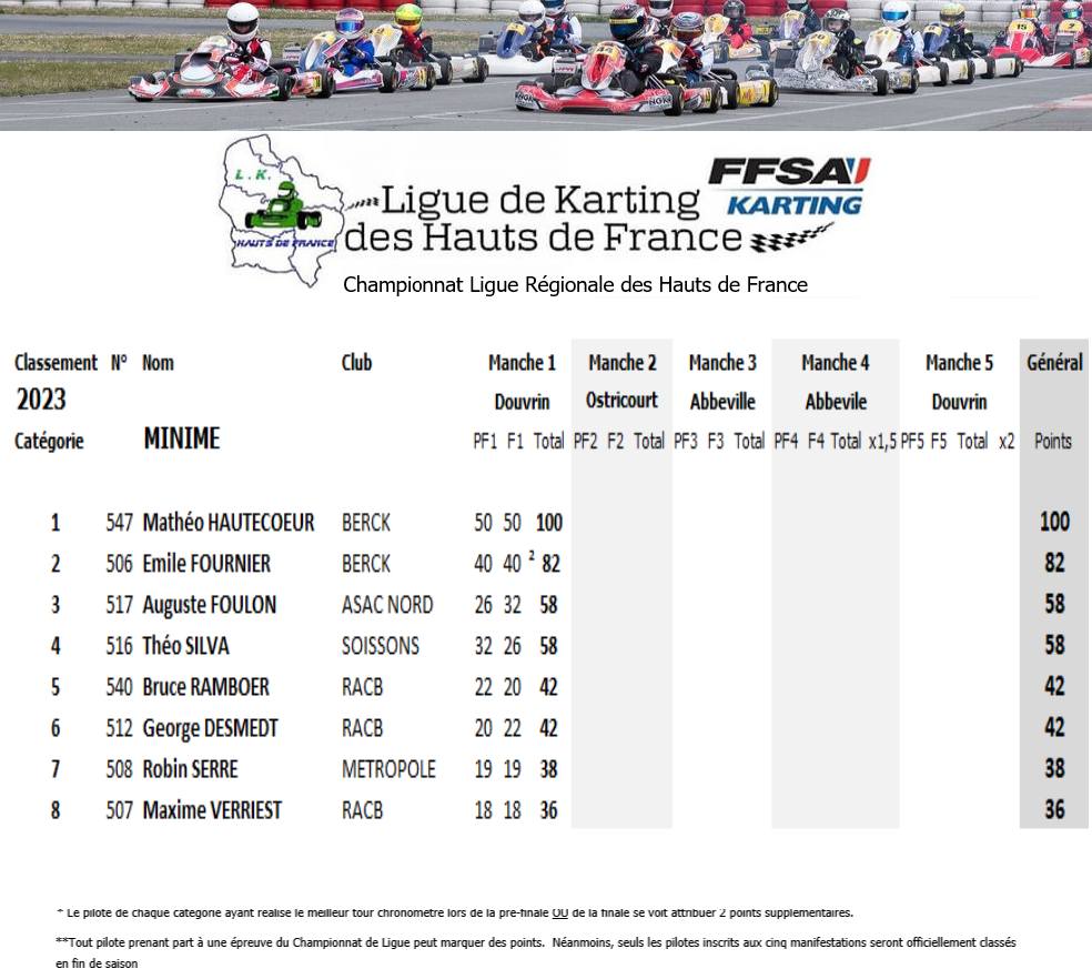 MINI60-2023-J1 Championnat de Ligue de Karting des Hauts de France 2023 journée 1 à Douvrin - avec les résultats