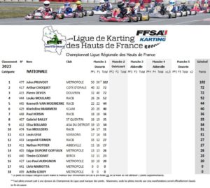 NATIONALE-2023-J1-300x269 <a href="https://www.ligue-de-karting-hdf.com/championnat-de-ligue-de-karting-des-hauts-de-france-2023-journee-1-a-douvrin/">Championnat de Ligue de Karting des Hauts de France 2023 journée 1 à Douvrin</a>