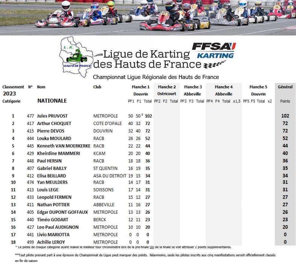NATIONALE-2023-J1 Championnat de Ligue de Karting des Hauts de France 2023 journée 1 à Douvrin - avec les résultats