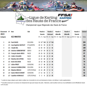 KZ2-Master-2023-300x296 <a href="https://www.ligue-de-karting-hdf.com/agenda/championnat-de-ligue-de-karting-des-hauts-de-france-2023-journee-2-ostricourt-59/">Championnat de Ligue de Karting des Hauts de France 2023 journée 2 Ostricourt (59)</a>