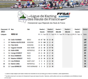Mini-60-2023-300x269 <a href="https://www.ligue-de-karting-hdf.com/agenda/championnat-de-ligue-de-karting-des-hauts-de-france-2023-journee-2-ostricourt-59/">Championnat de Ligue de Karting des Hauts de France 2023 journée 2 Ostricourt (59)</a>