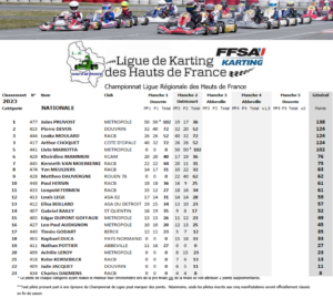 Nationale-2023-300x269 <a href="https://www.ligue-de-karting-hdf.com/agenda/championnat-de-ligue-de-karting-des-hauts-de-france-2023-journee-2-ostricourt-59/">Championnat de Ligue de Karting des Hauts de France 2023 journée 2 Ostricourt (59)</a>