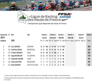 DD2-2023-300x265 Championnat de Ligue de Karting des Hauts de France 2023 journée 3 Abbeville (80)