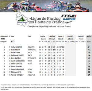 KZ2-2023-300x296 Championnat de Ligue de Karting des Hauts de France 2023 journée 3 Abbeville (80)