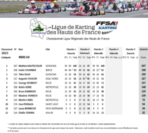 Mini-60-2023-300x269 Championnat de Ligue de Karting des Hauts de France 2023 journée 3 Abbeville (80)